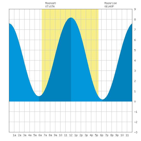 Portsmouth tide chart for Sunday, February 25, 2024