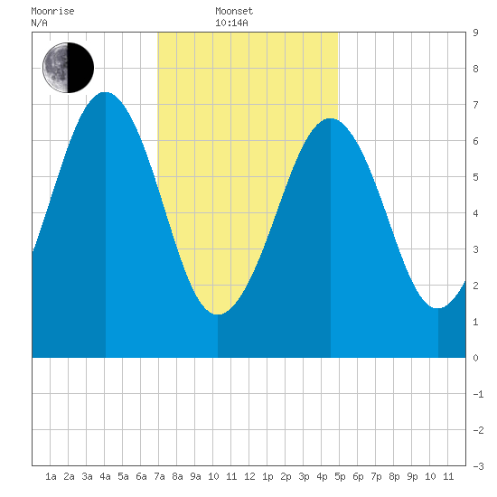 Portsmouth tide chart for Friday, February 2, 2024