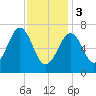 Portsmouth tide chart for Saturday, February 3, 2024