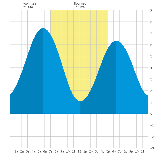 Portsmouth tide chart for Sunday, February 4, 2024