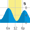 Portsmouth tide chart for Monday, February 5, 2024
