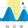 Portsmouth tide chart for Tuesday, February 6, 2024
