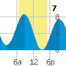 Portsmouth tide chart for Wednesday, February 7, 2024