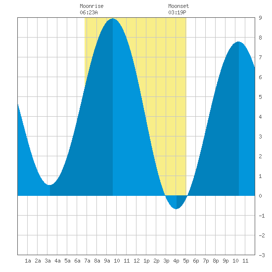 Portsmouth tide chart for Thursday, February 8, 2024