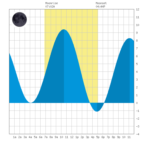 Portsmouth tide chart for Friday, February 9, 2024