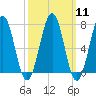 Portsmouth tide chart for Monday, March 11, 2024