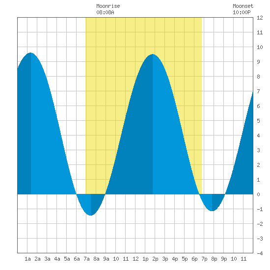 Portsmouth tide chart for Tuesday, March 12, 2024