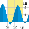 Portsmouth tide chart for Wednesday, March 13, 2024