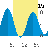 Portsmouth tide chart for Friday, March 15, 2024