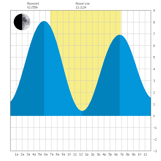 Portsmouth tide chart for Sunday, March 17, 2024