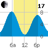 Portsmouth tide chart for Sunday, March 17, 2024