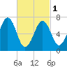 Portsmouth tide chart for Friday, March 1, 2024