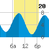 Portsmouth tide chart for Wednesday, March 20, 2024