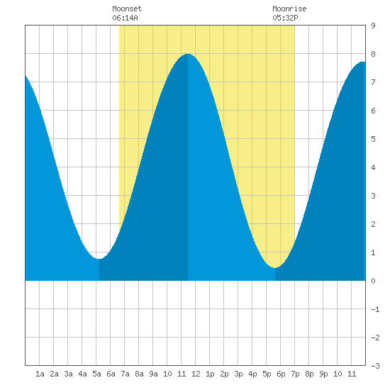Portsmouth tide chart for Saturday, March 23, 2024