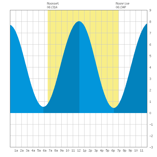 Portsmouth tide chart for Sunday, March 24, 2024