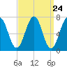 Portsmouth tide chart for Sunday, March 24, 2024