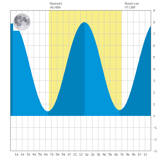 Portsmouth tide chart for Monday, March 25, 2024