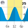 Portsmouth tide chart for Monday, March 25, 2024