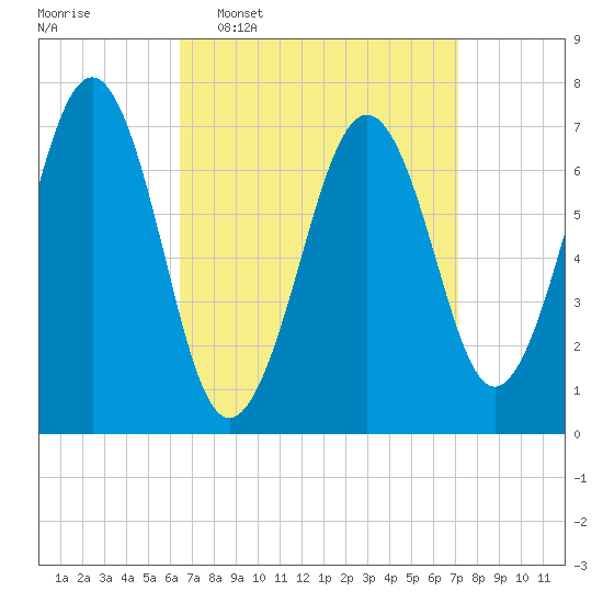 Portsmouth tide chart for Friday, March 29, 2024