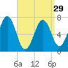 Portsmouth tide chart for Friday, March 29, 2024