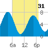 Portsmouth tide chart for Sunday, March 31, 2024