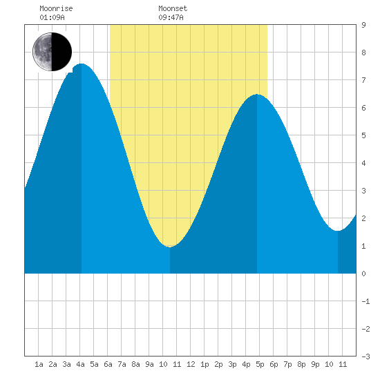 Portsmouth tide chart for Sunday, March 3, 2024