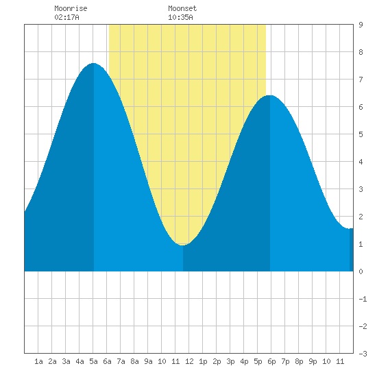 Portsmouth tide chart for Monday, March 4, 2024