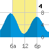 Portsmouth tide chart for Monday, March 4, 2024