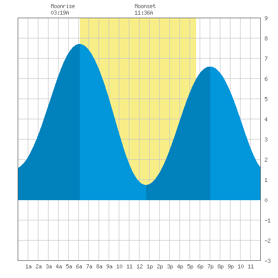 Portsmouth tide chart for Tuesday, March 5, 2024