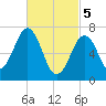 Portsmouth tide chart for Tuesday, March 5, 2024
