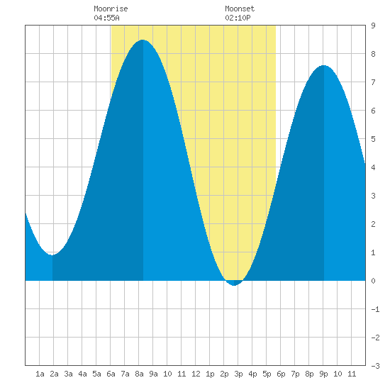 Portsmouth tide chart for Thursday, March 7, 2024