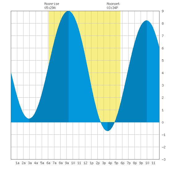 Portsmouth tide chart for Friday, March 8, 2024