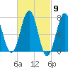 Portsmouth tide chart for Saturday, March 9, 2024