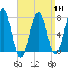 Portsmouth tide chart for Wednesday, April 10, 2024