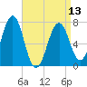 Portsmouth tide chart for Saturday, April 13, 2024