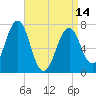Portsmouth tide chart for Sunday, April 14, 2024