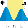 Portsmouth tide chart for Monday, April 15, 2024