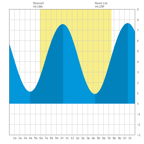 Portsmouth tide chart for Saturday, April 20, 2024