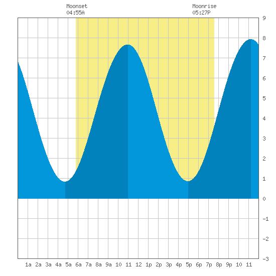 Portsmouth tide chart for Sunday, April 21, 2024