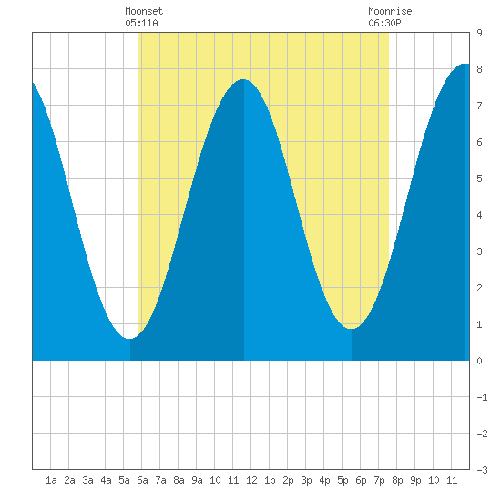 Portsmouth tide chart for Monday, April 22, 2024
