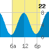 Portsmouth tide chart for Monday, April 22, 2024