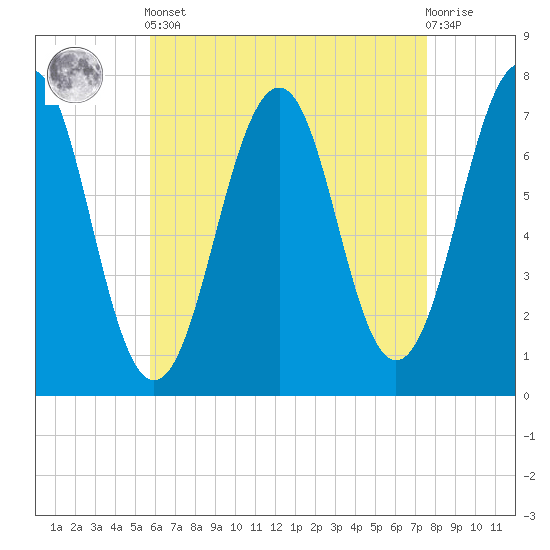 Portsmouth tide chart for Tuesday, April 23, 2024
