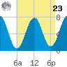 Portsmouth tide chart for Tuesday, April 23, 2024