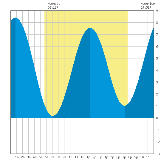Portsmouth tide chart for Thursday, April 25, 2024