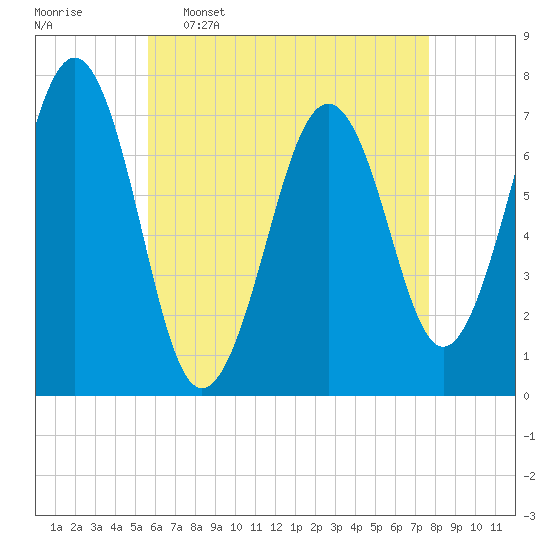 Portsmouth tide chart for Saturday, April 27, 2024