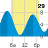 Portsmouth tide chart for Monday, April 29, 2024