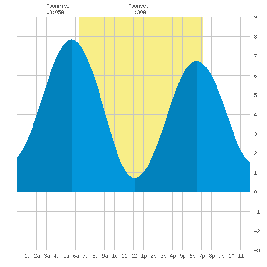 Portsmouth tide chart for Tuesday, April 2, 2024