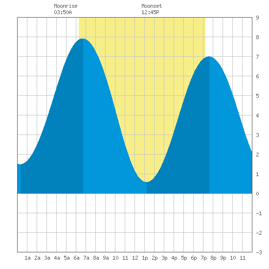 Portsmouth tide chart for Wednesday, April 3, 2024