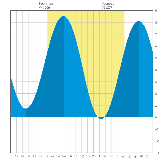Portsmouth tide chart for Friday, April 5, 2024