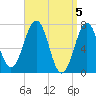 Portsmouth tide chart for Friday, April 5, 2024